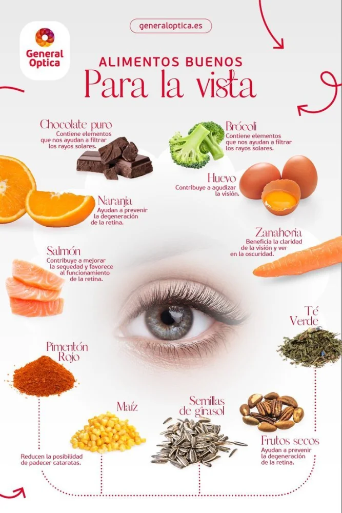 Alimentos que ayudan a proteger la vista frente a pantallas | Blog ...