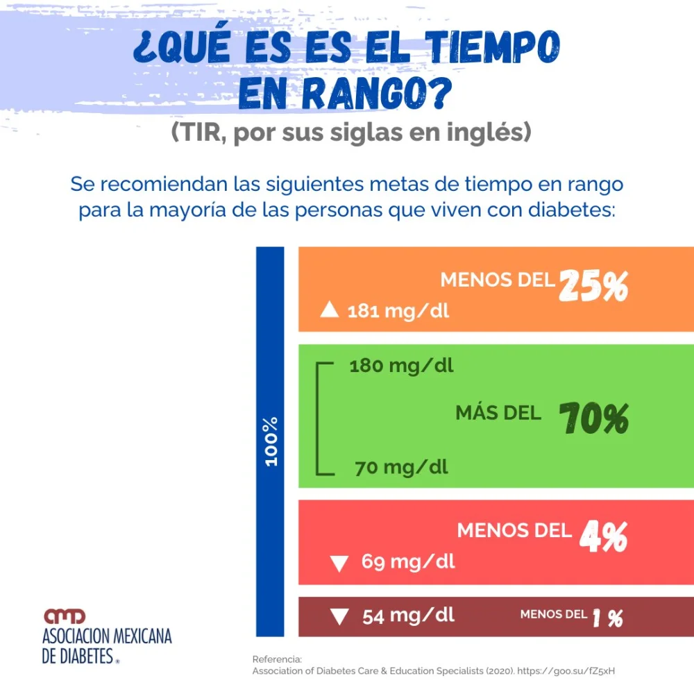 ¿Qué es el tiempo en rango? | Guía de salud | Vidaliax